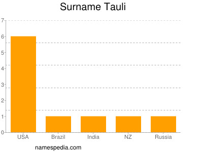 Surname Tauli