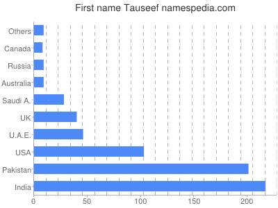 Given name Tauseef