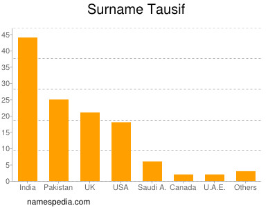 Surname Tausif