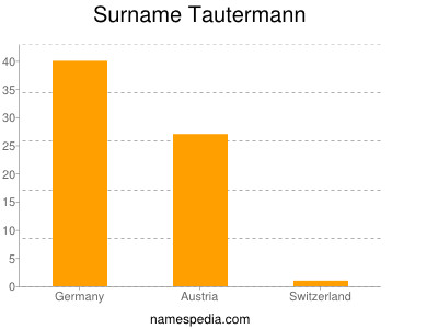 Surname Tautermann