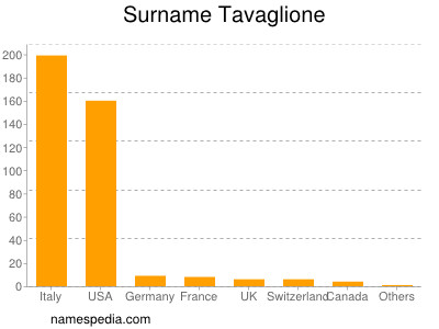Surname Tavaglione