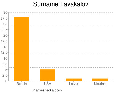 Surname Tavakalov