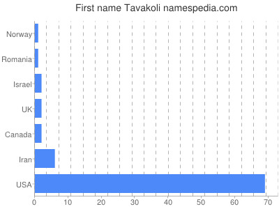 Given name Tavakoli