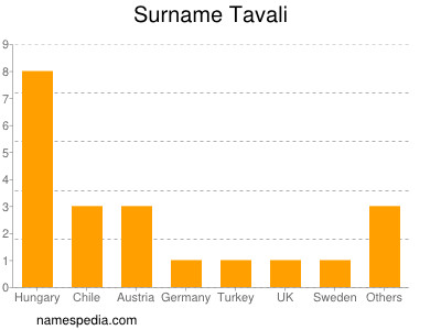 Surname Tavali