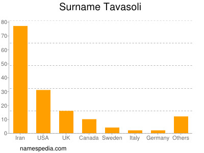 Surname Tavasoli