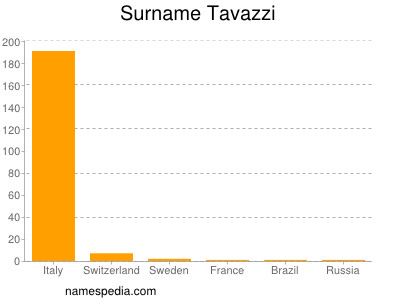 Surname Tavazzi
