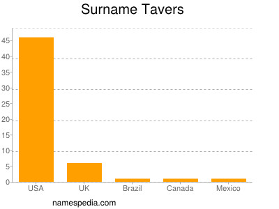 Surname Tavers