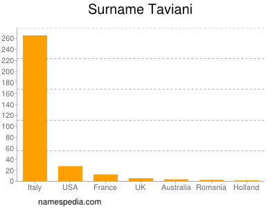 Surname Taviani