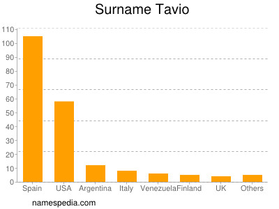Surname Tavio