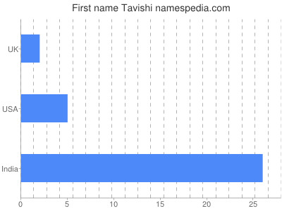 Given name Tavishi