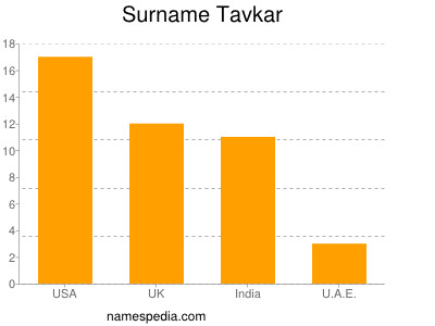 Surname Tavkar