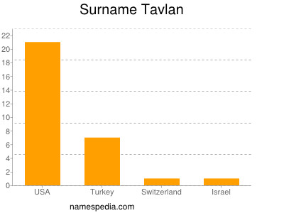 Surname Tavlan