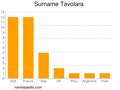 Surname Tavolara