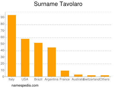 Surname Tavolaro