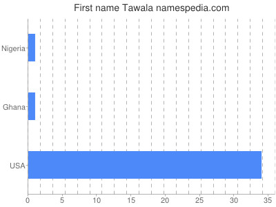 Given name Tawala