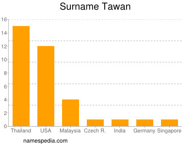 Surname Tawan