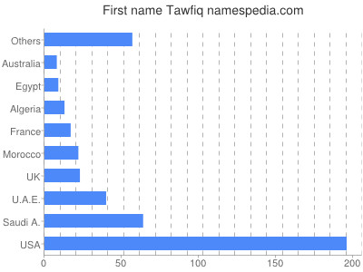 Given name Tawfiq