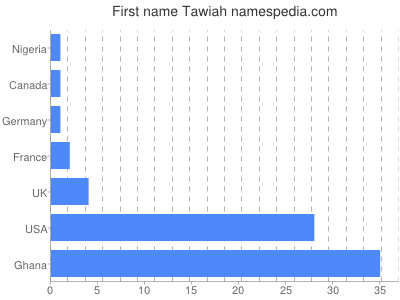 Given name Tawiah