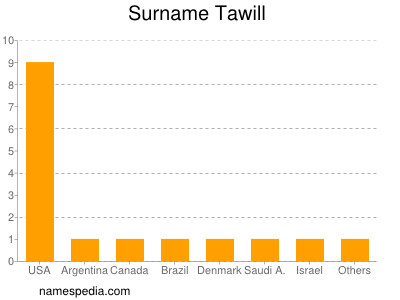 Surname Tawill