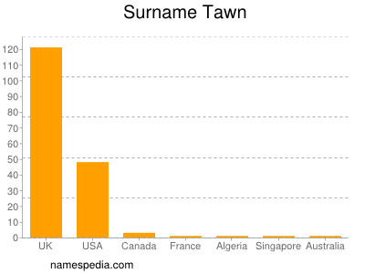 Surname Tawn