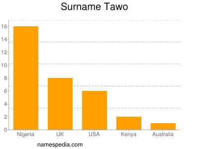 Surname Tawo