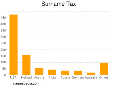 Surname Tax