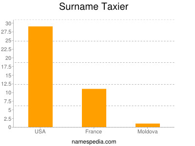 Surname Taxier