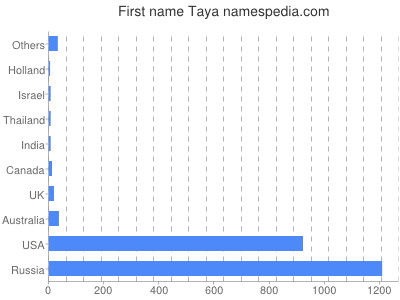 Given name Taya