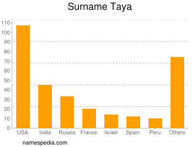 Surname Taya