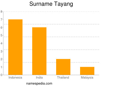 Surname Tayang