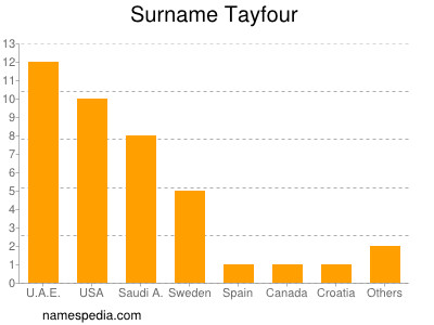 Surname Tayfour