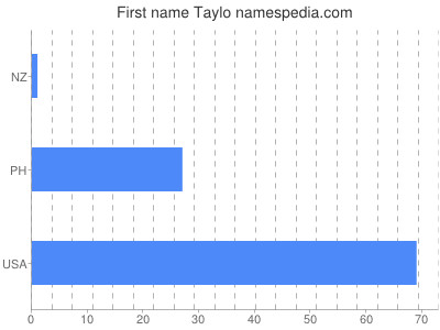 Given name Taylo