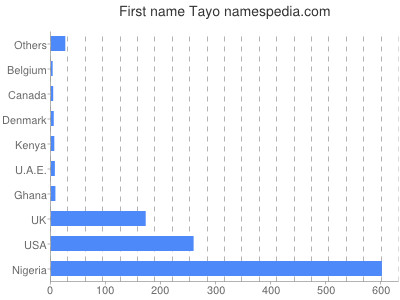 Given name Tayo