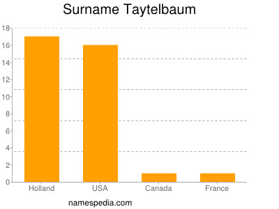 Surname Taytelbaum