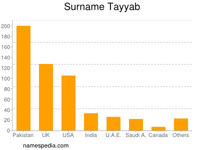 Surname Tayyab