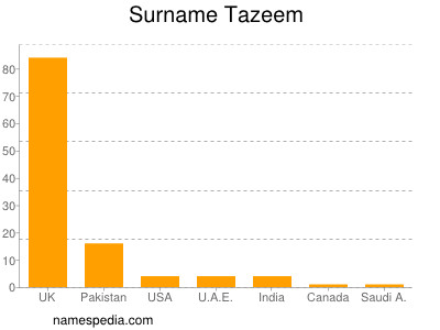Surname Tazeem