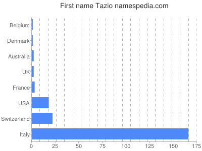 Given name Tazio