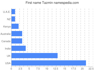 Given name Tazmin