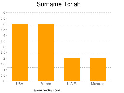 Surname Tchah