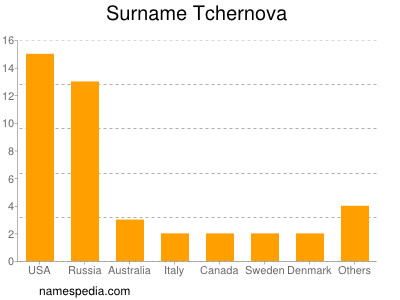 Surname Tchernova