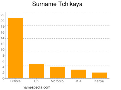 Surname Tchikaya