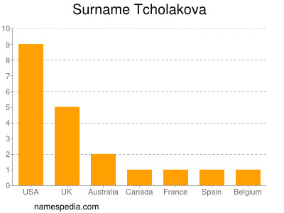 Surname Tcholakova