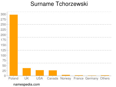 Surname Tchorzewski