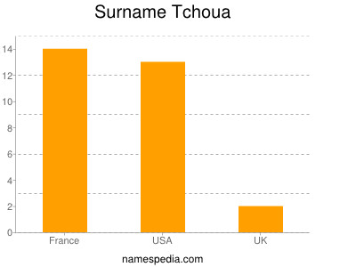 Surname Tchoua