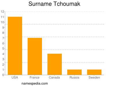 Surname Tchoumak