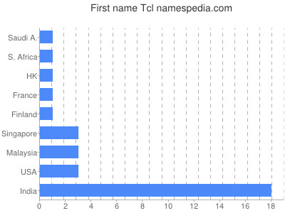 Given name Tcl