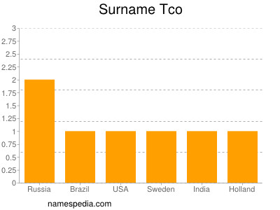 Surname Tco