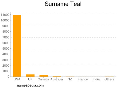 Surname Teal