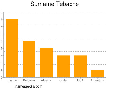 Surname Tebache