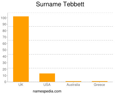 Surname Tebbett